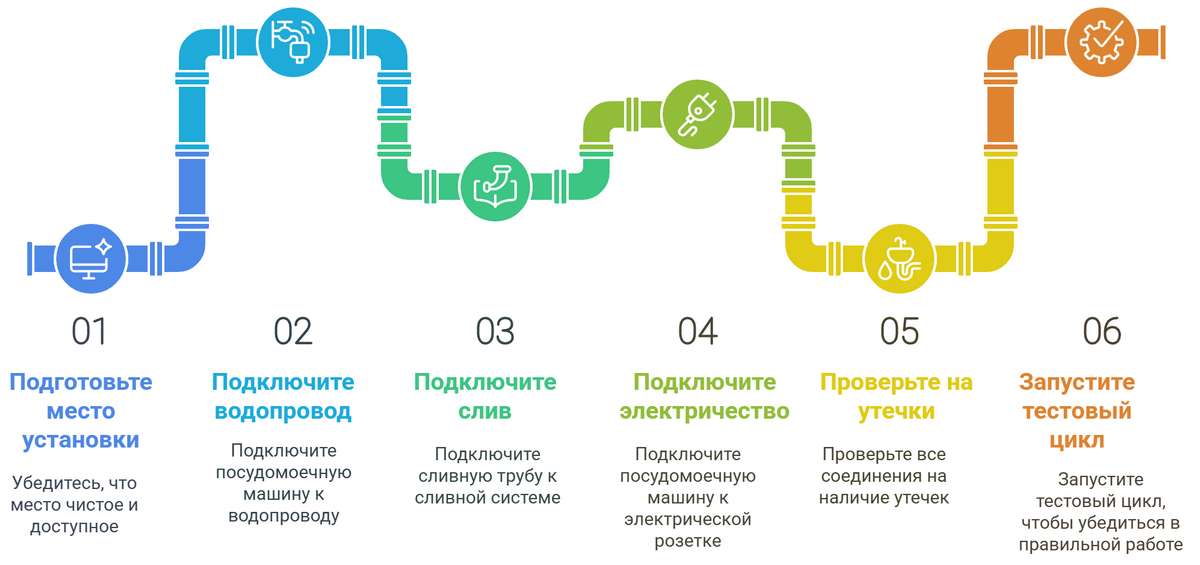 Установка посудомоечной машины ASKO