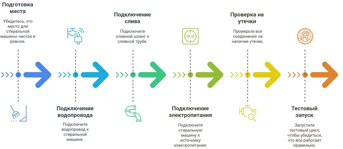 Установка стиральной машины ASKO