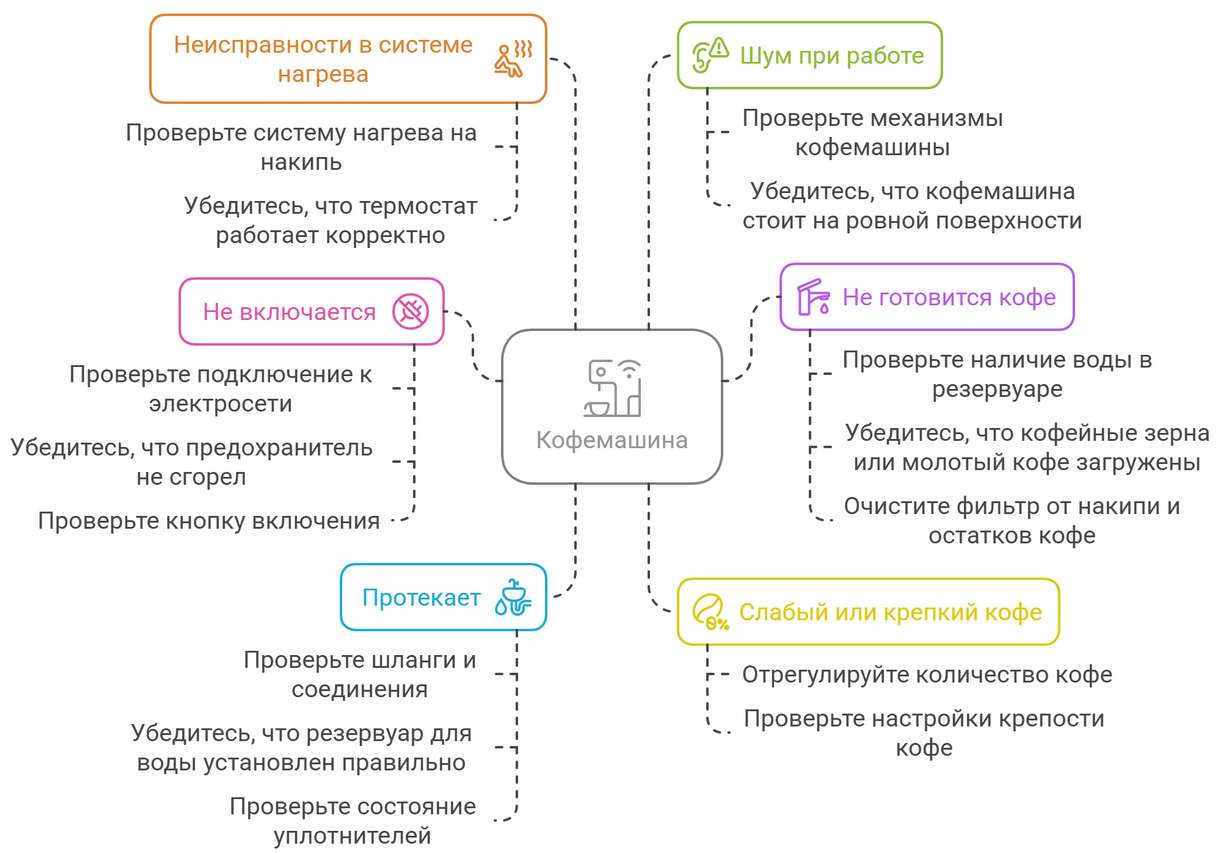 Ремонт кофемашин ASKO
