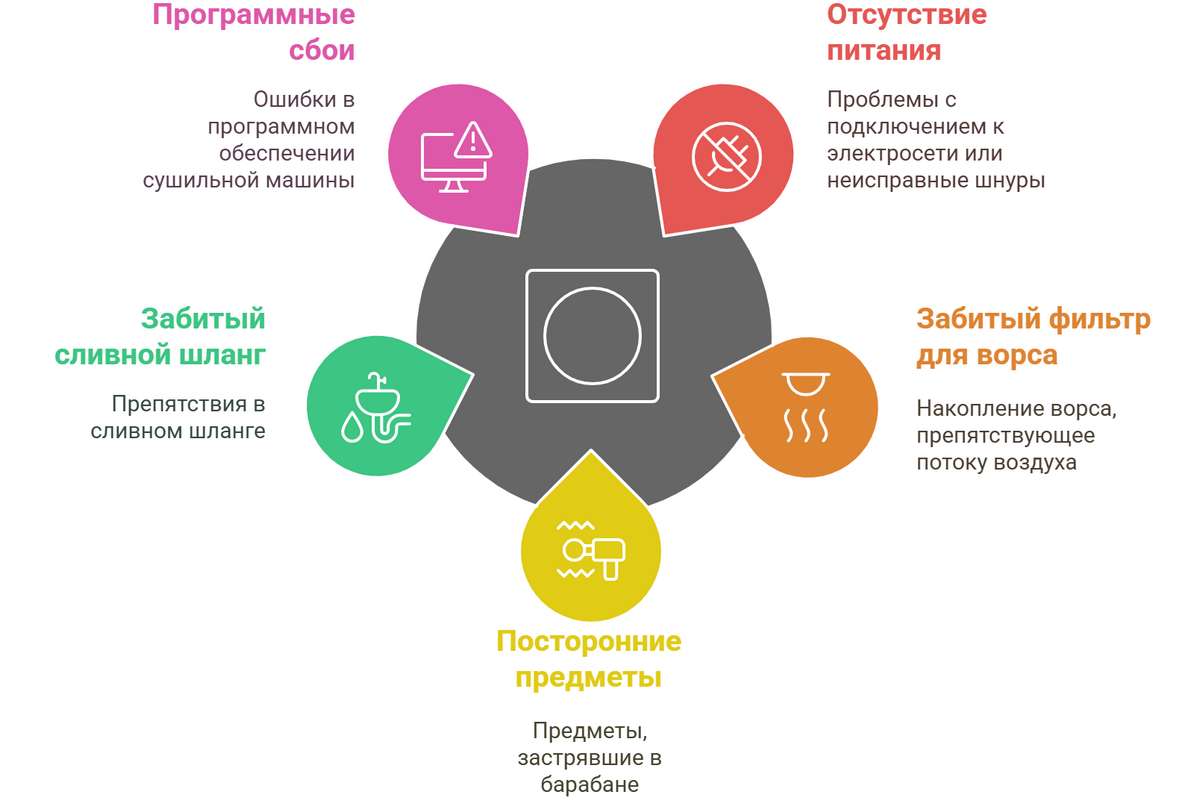 Ремонт сушильных машин ASKO
